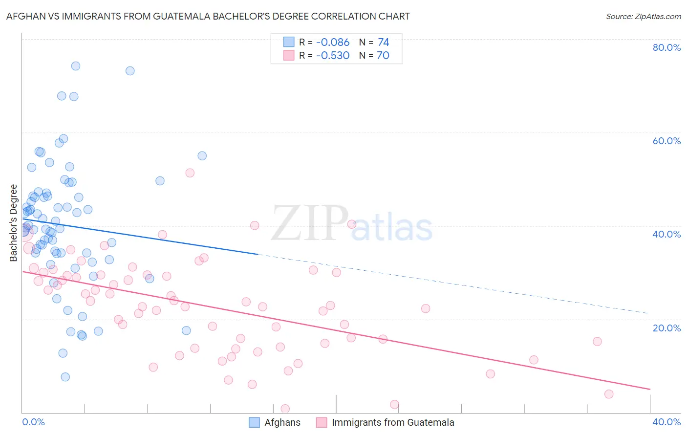 Afghan vs Immigrants from Guatemala Bachelor's Degree