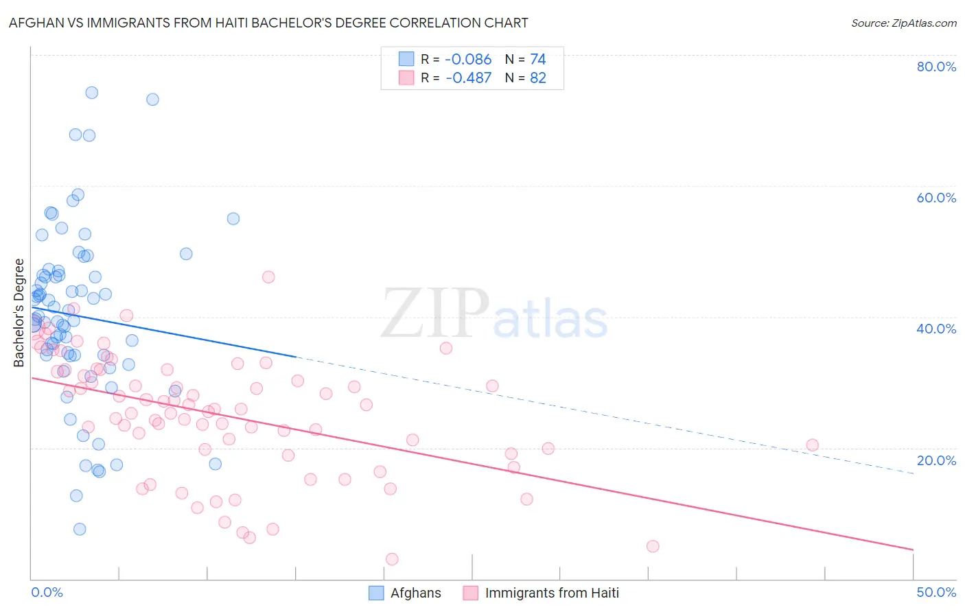 Afghan vs Immigrants from Haiti Bachelor's Degree