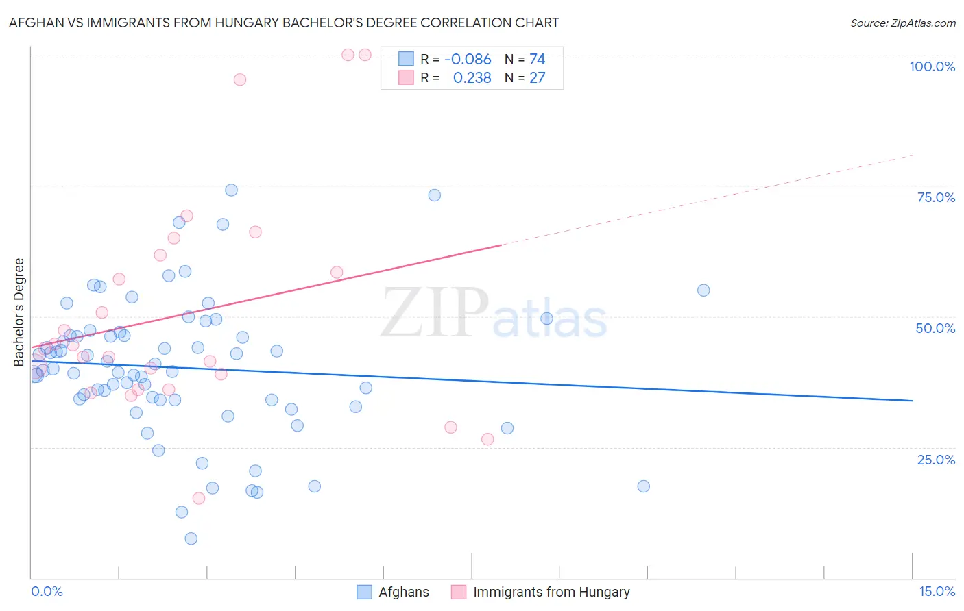 Afghan vs Immigrants from Hungary Bachelor's Degree