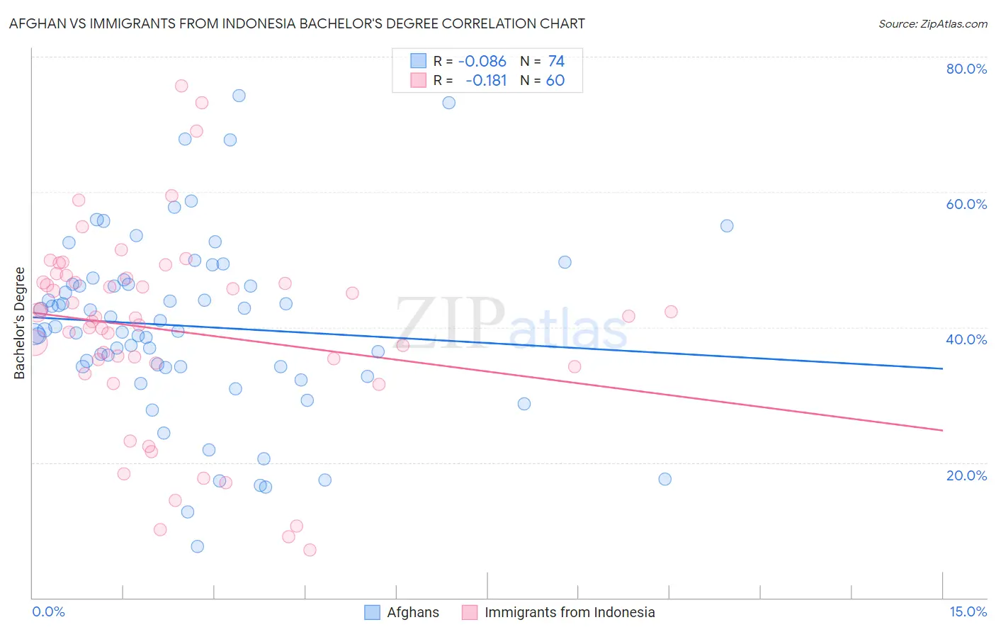 Afghan vs Immigrants from Indonesia Bachelor's Degree