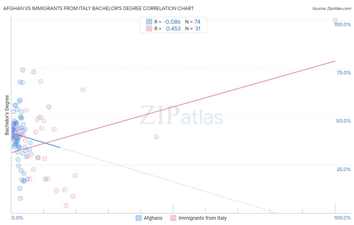 Afghan vs Immigrants from Italy Bachelor's Degree