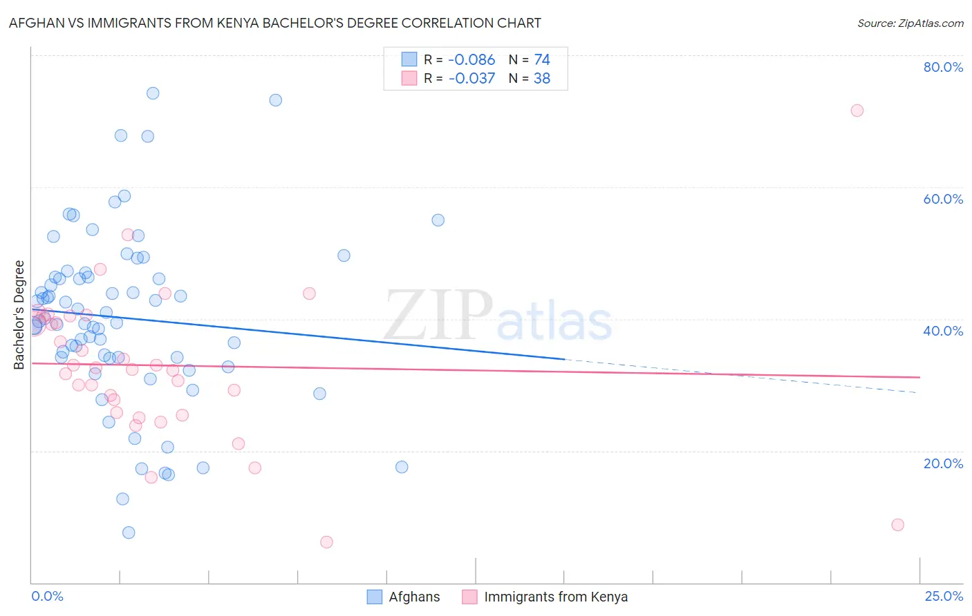 Afghan vs Immigrants from Kenya Bachelor's Degree