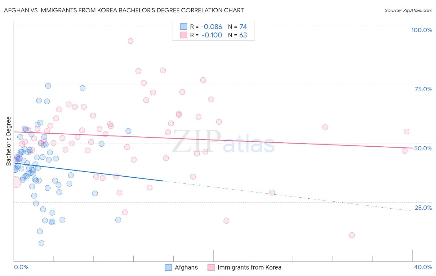 Afghan vs Immigrants from Korea Bachelor's Degree