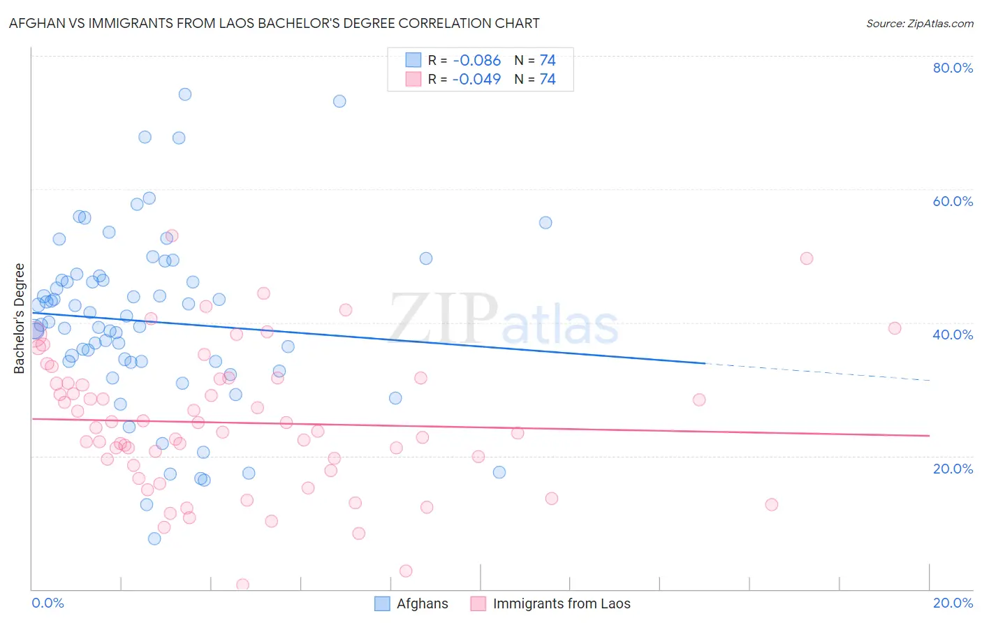 Afghan vs Immigrants from Laos Bachelor's Degree