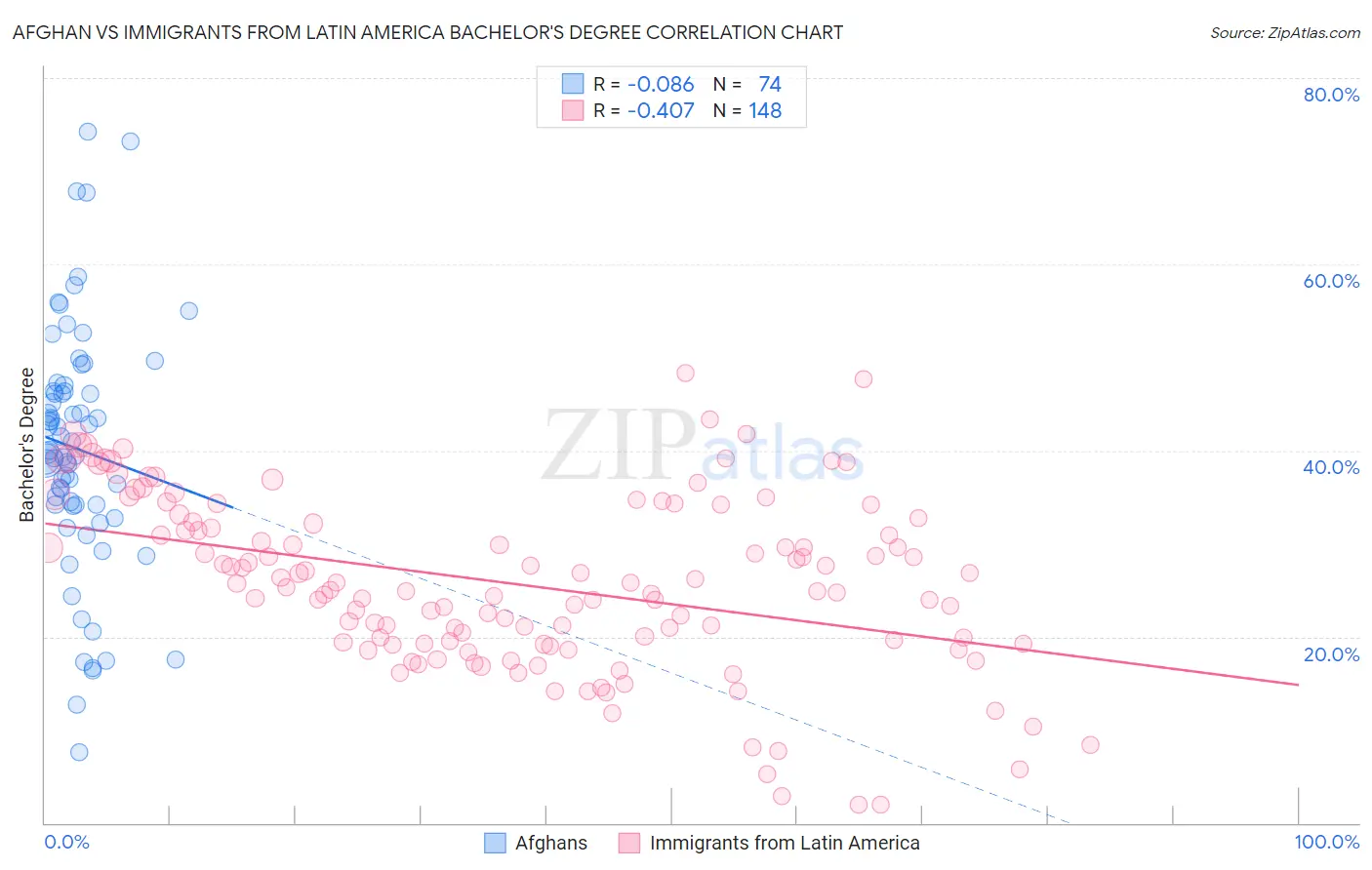 Afghan vs Immigrants from Latin America Bachelor's Degree