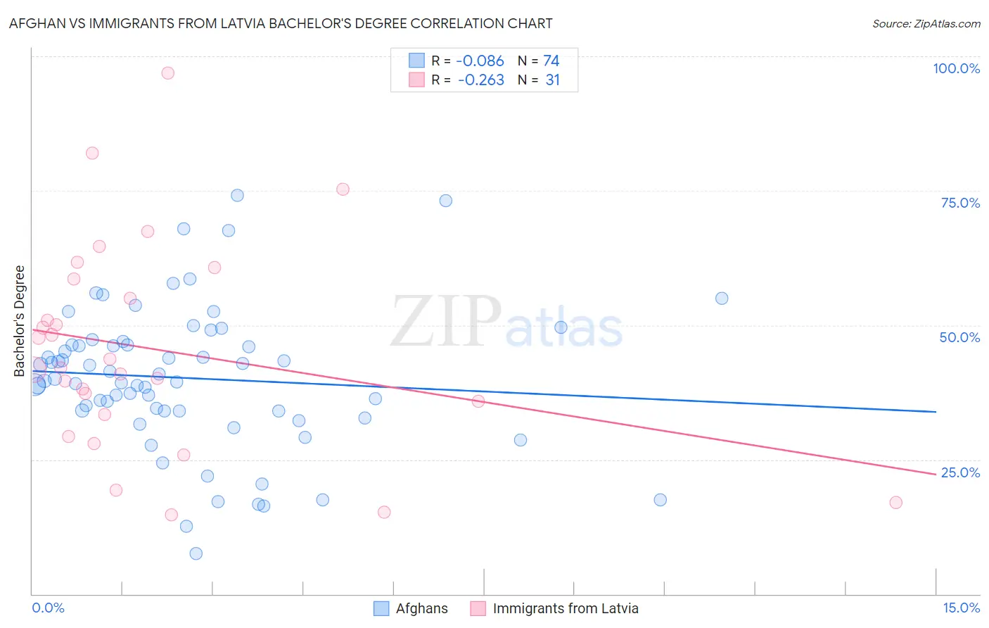 Afghan vs Immigrants from Latvia Bachelor's Degree