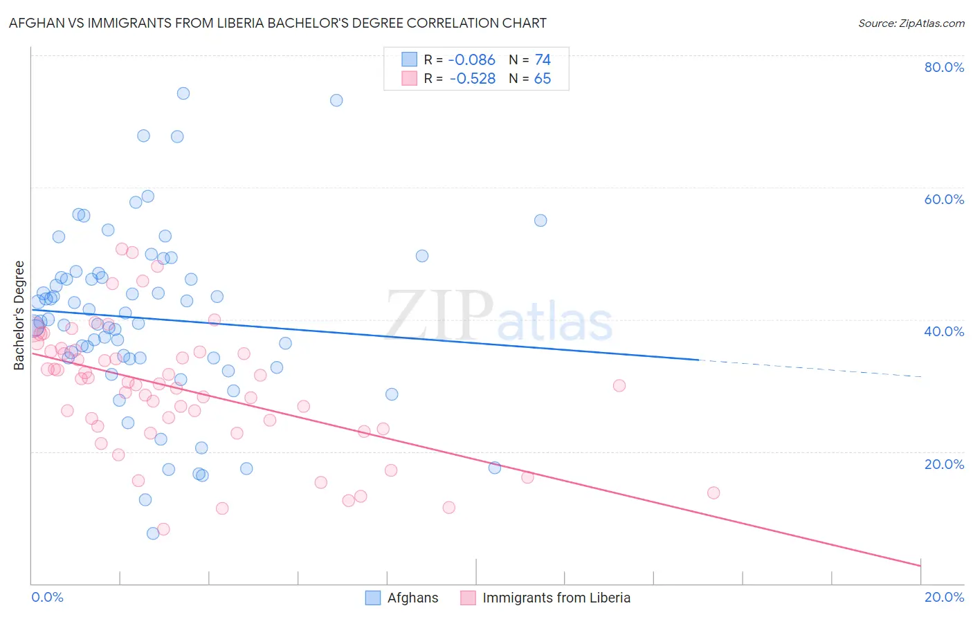 Afghan vs Immigrants from Liberia Bachelor's Degree