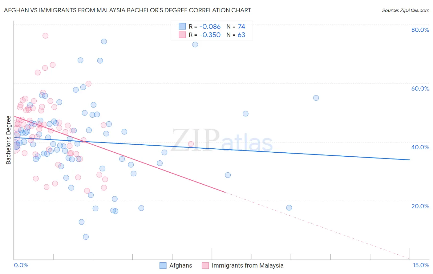 Afghan vs Immigrants from Malaysia Bachelor's Degree