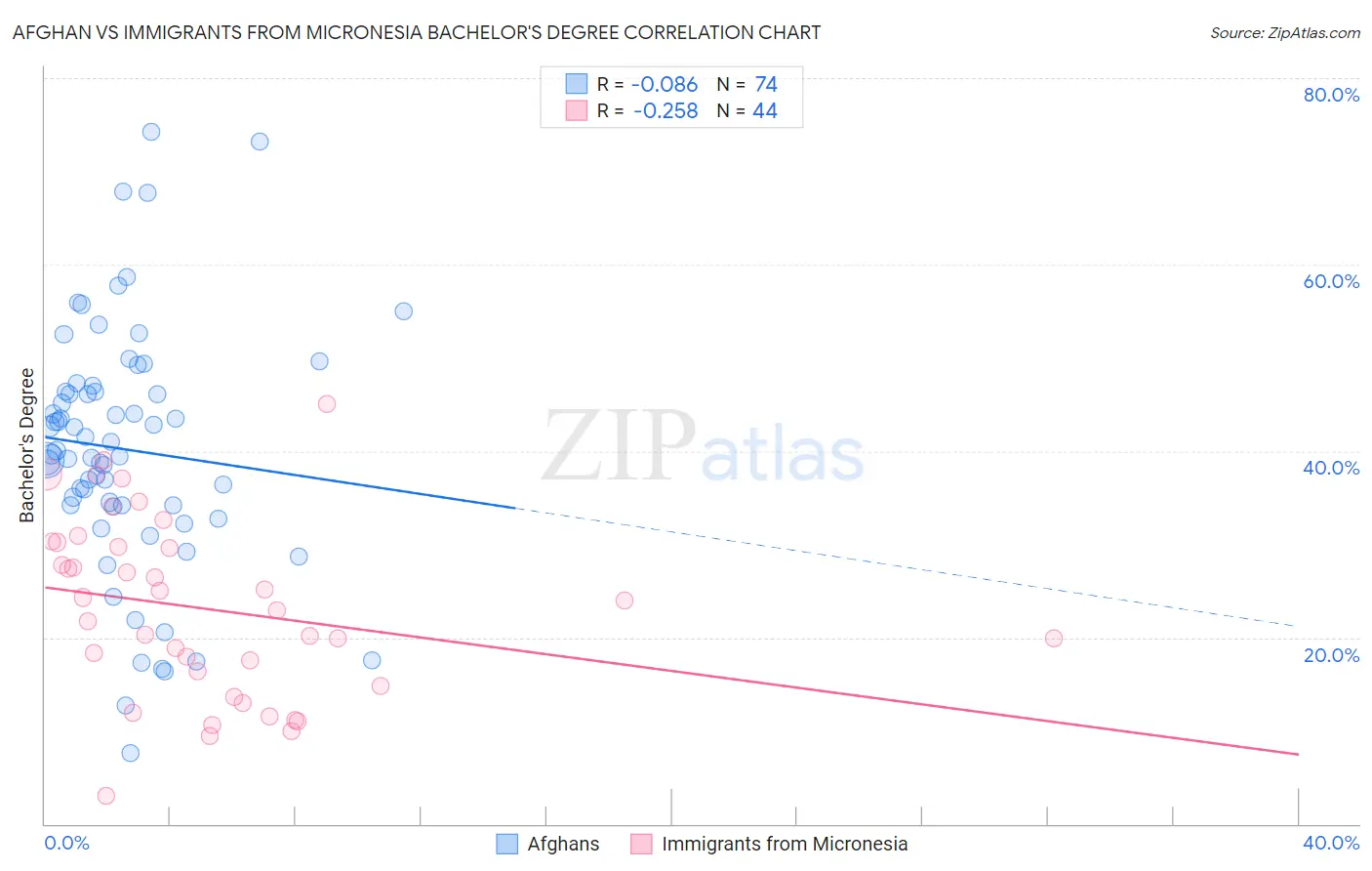 Afghan vs Immigrants from Micronesia Bachelor's Degree