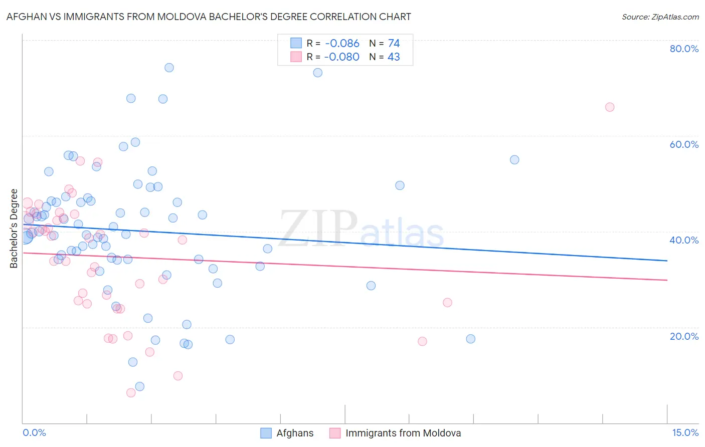 Afghan vs Immigrants from Moldova Bachelor's Degree