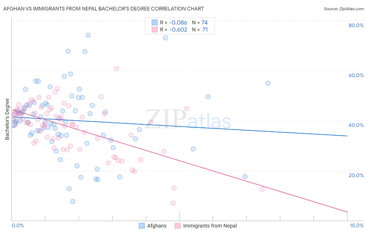 Afghan vs Immigrants from Nepal Bachelor's Degree