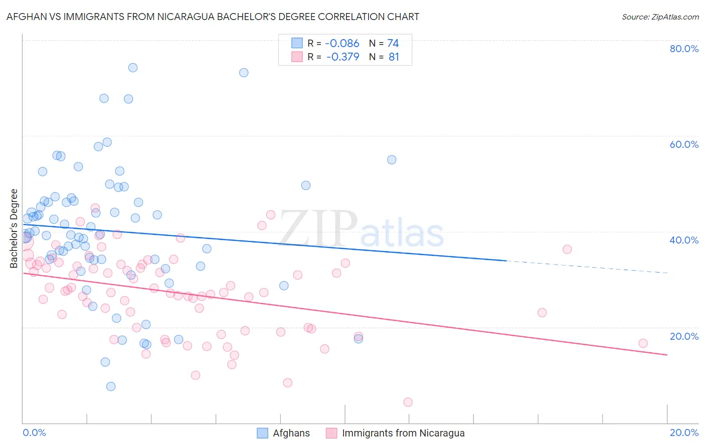 Afghan vs Immigrants from Nicaragua Bachelor's Degree