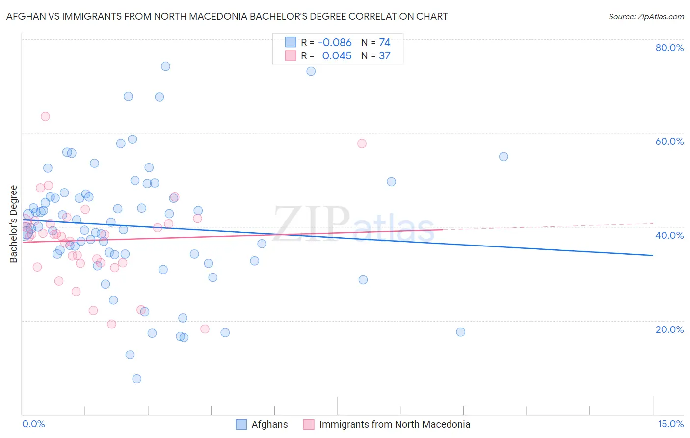 Afghan vs Immigrants from North Macedonia Bachelor's Degree