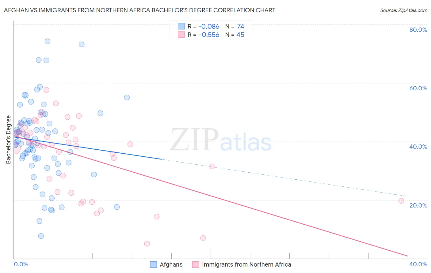 Afghan vs Immigrants from Northern Africa Bachelor's Degree