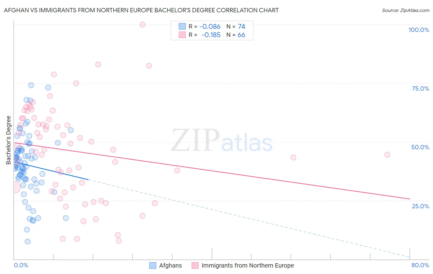 Afghan vs Immigrants from Northern Europe Bachelor's Degree