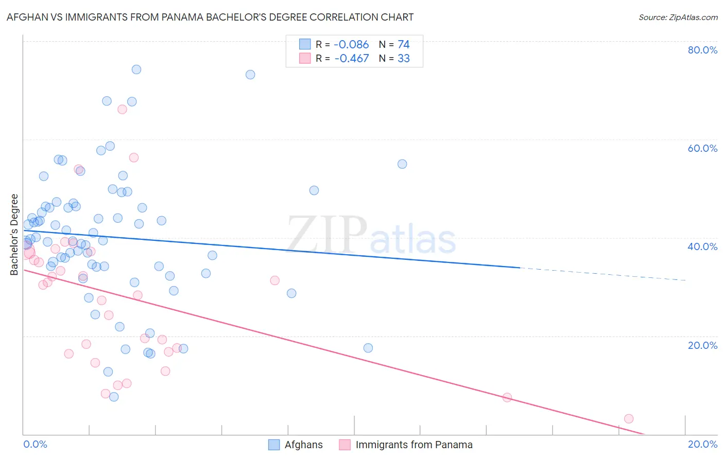 Afghan vs Immigrants from Panama Bachelor's Degree