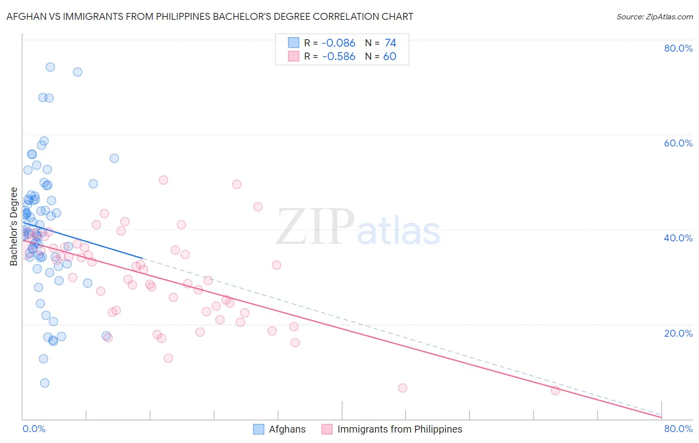 Afghan vs Immigrants from Philippines Bachelor's Degree