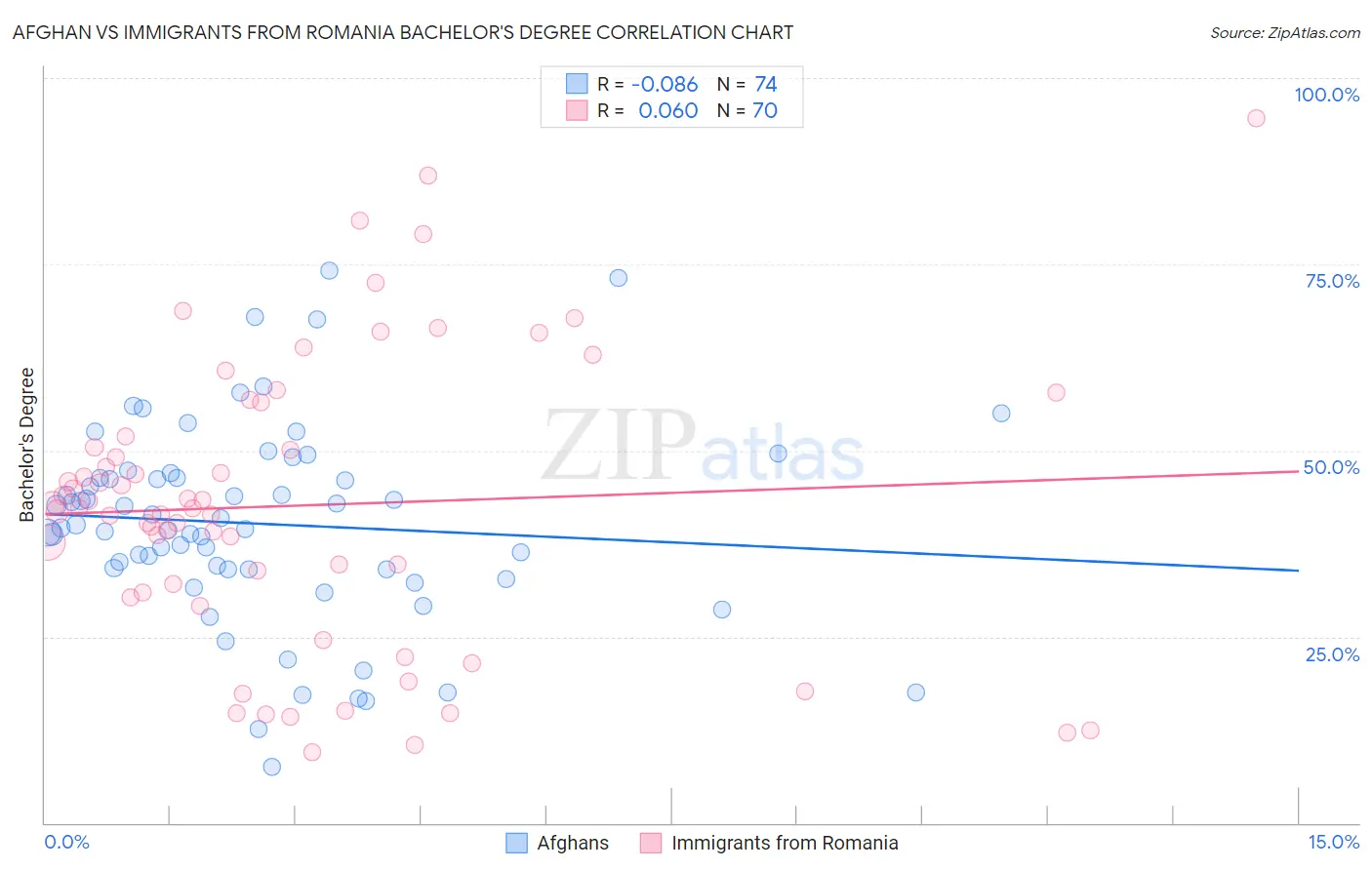 Afghan vs Immigrants from Romania Bachelor's Degree