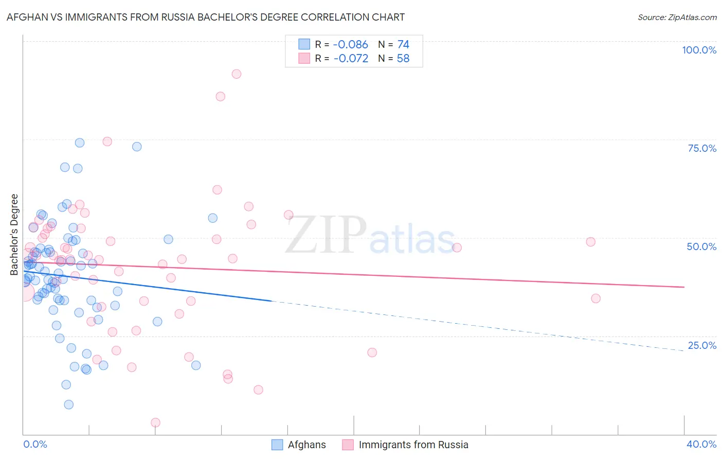 Afghan vs Immigrants from Russia Bachelor's Degree