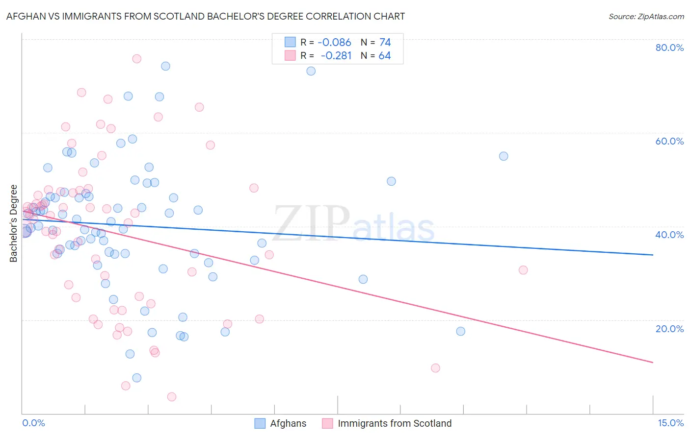 Afghan vs Immigrants from Scotland Bachelor's Degree