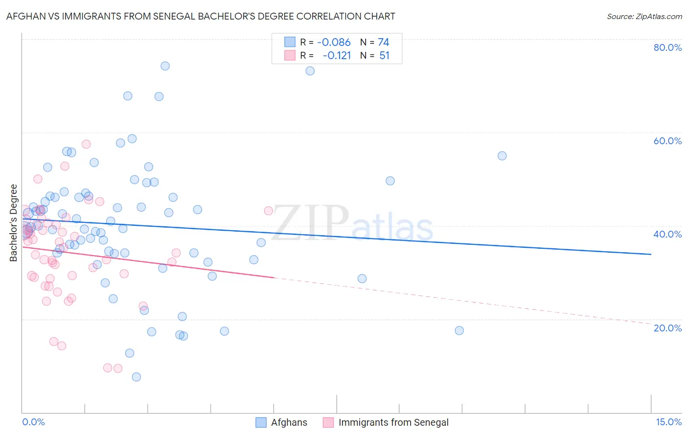Afghan vs Immigrants from Senegal Bachelor's Degree