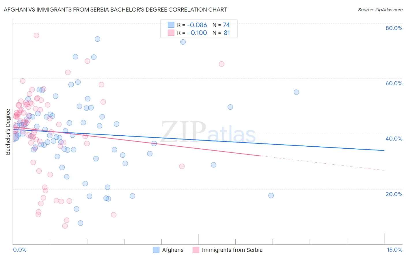 Afghan vs Immigrants from Serbia Bachelor's Degree