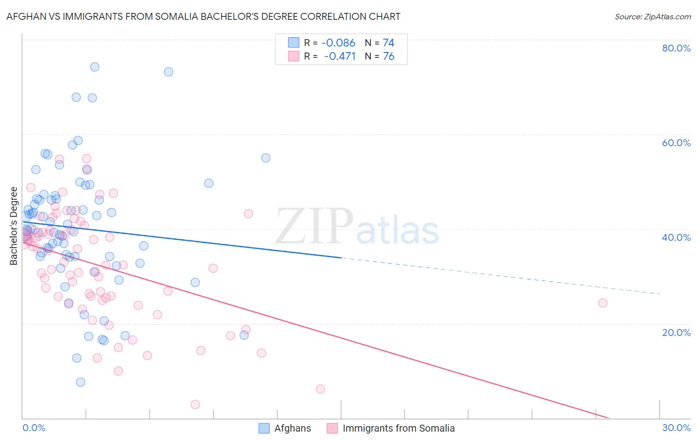 Afghan vs Immigrants from Somalia Bachelor's Degree