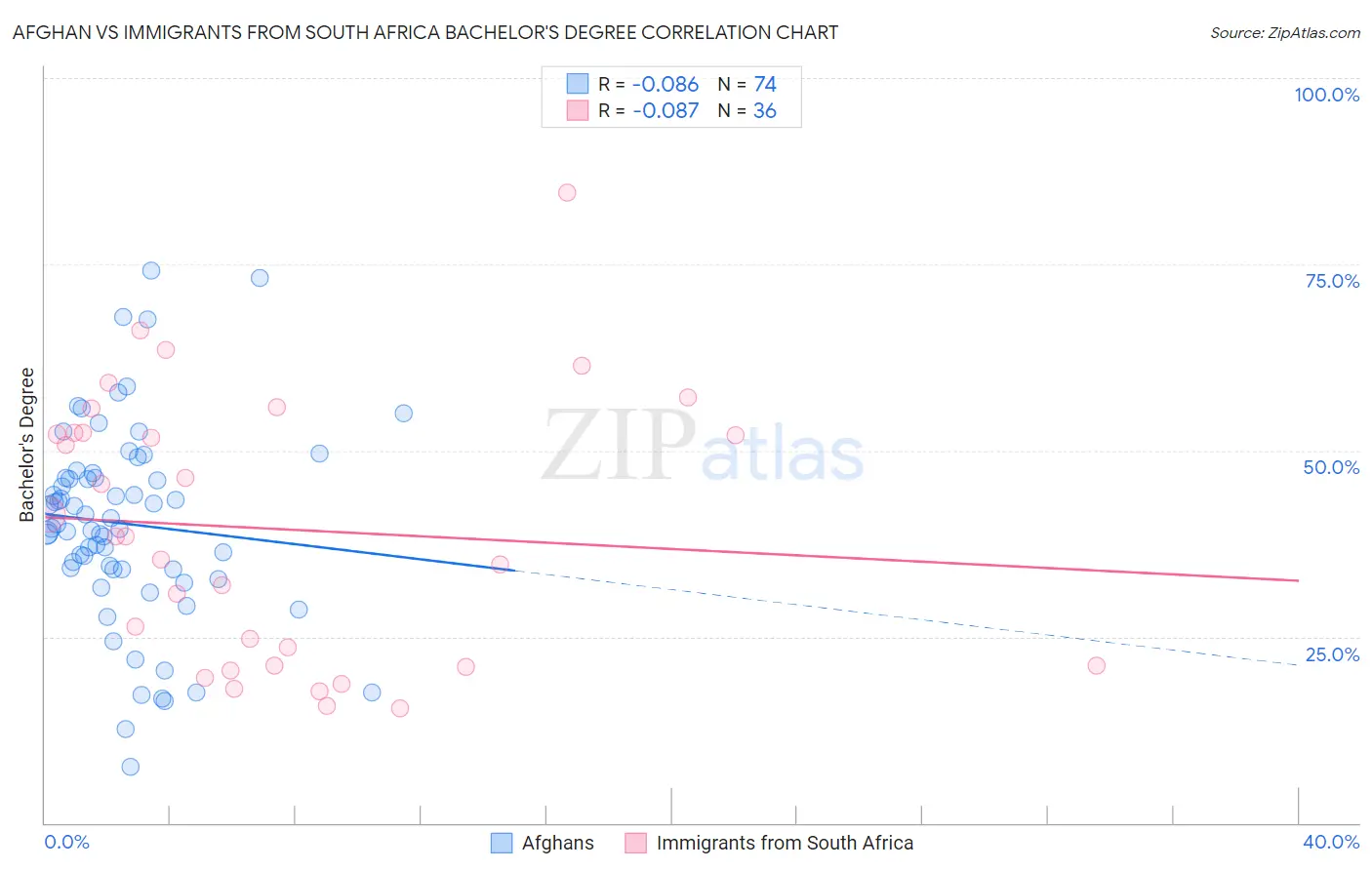 Afghan vs Immigrants from South Africa Bachelor's Degree