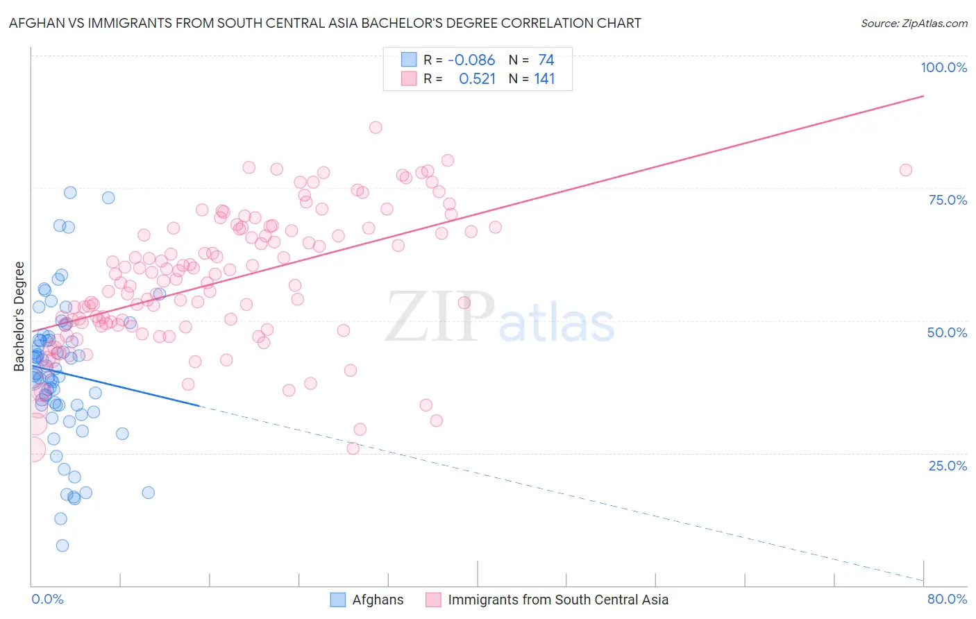 Afghan vs Immigrants from South Central Asia Bachelor's Degree