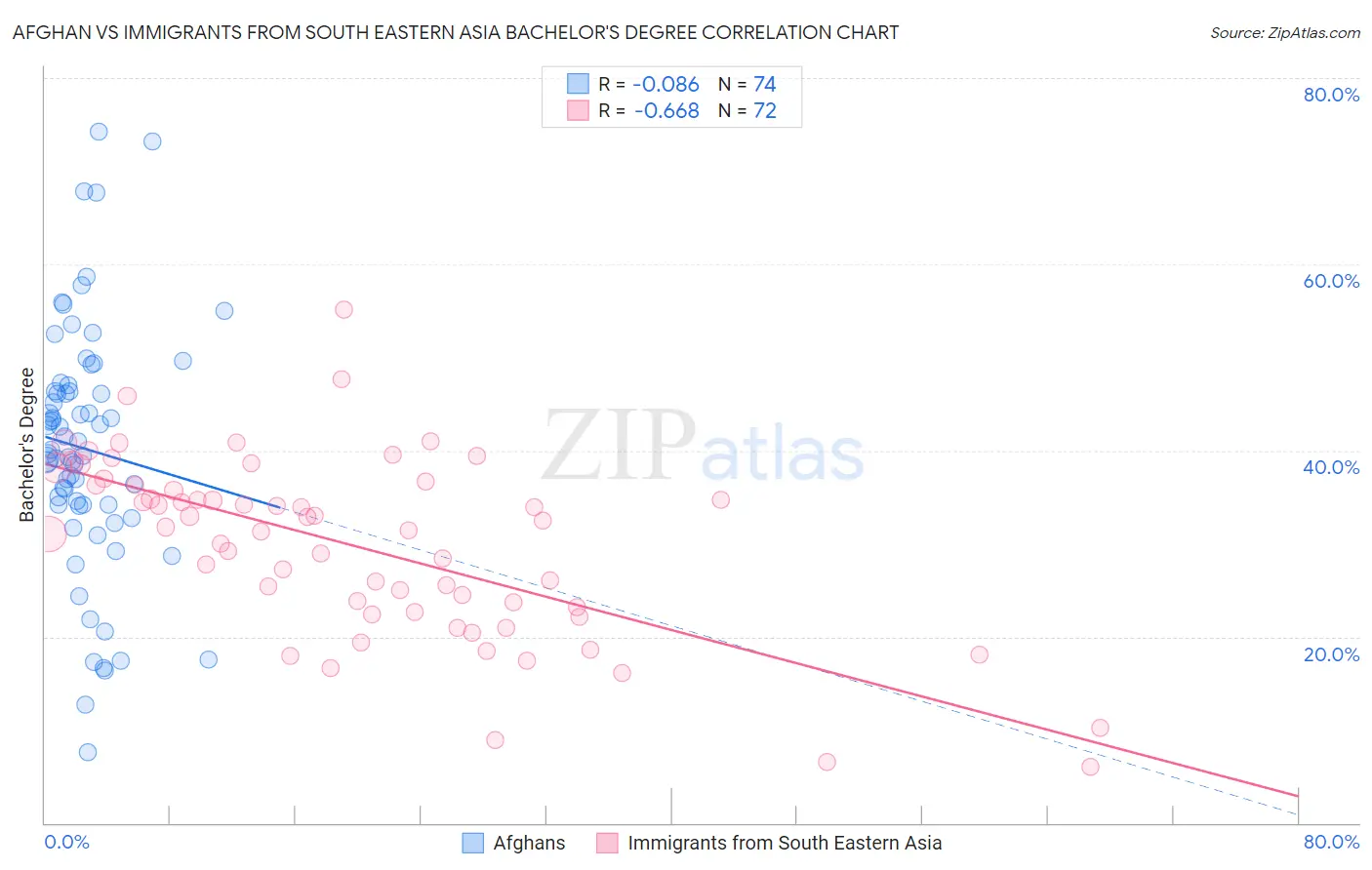 Afghan vs Immigrants from South Eastern Asia Bachelor's Degree