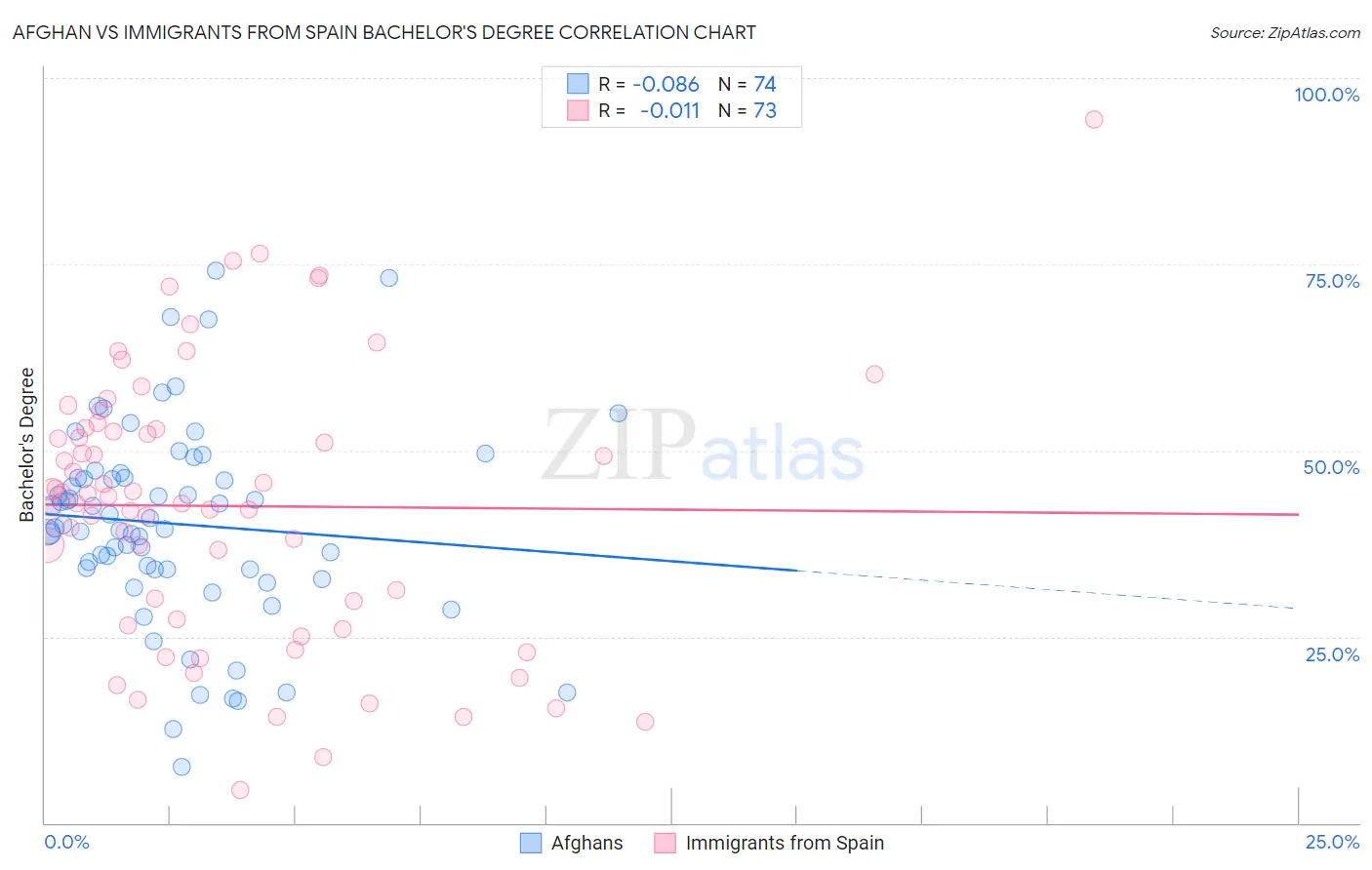 Afghan vs Immigrants from Spain Bachelor's Degree