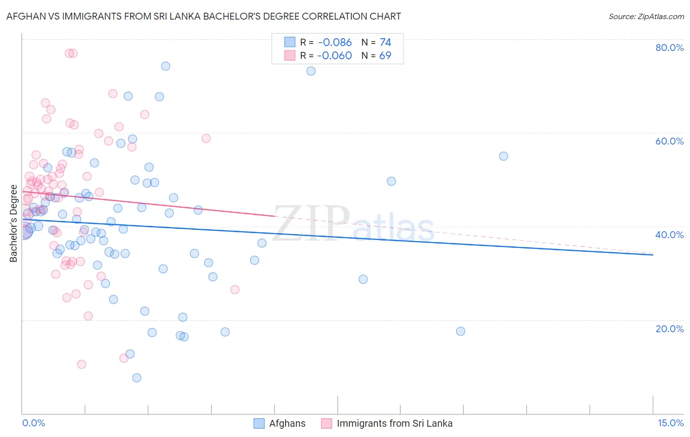 Afghan vs Immigrants from Sri Lanka Bachelor's Degree