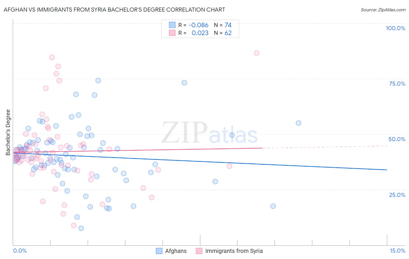 Afghan vs Immigrants from Syria Bachelor's Degree