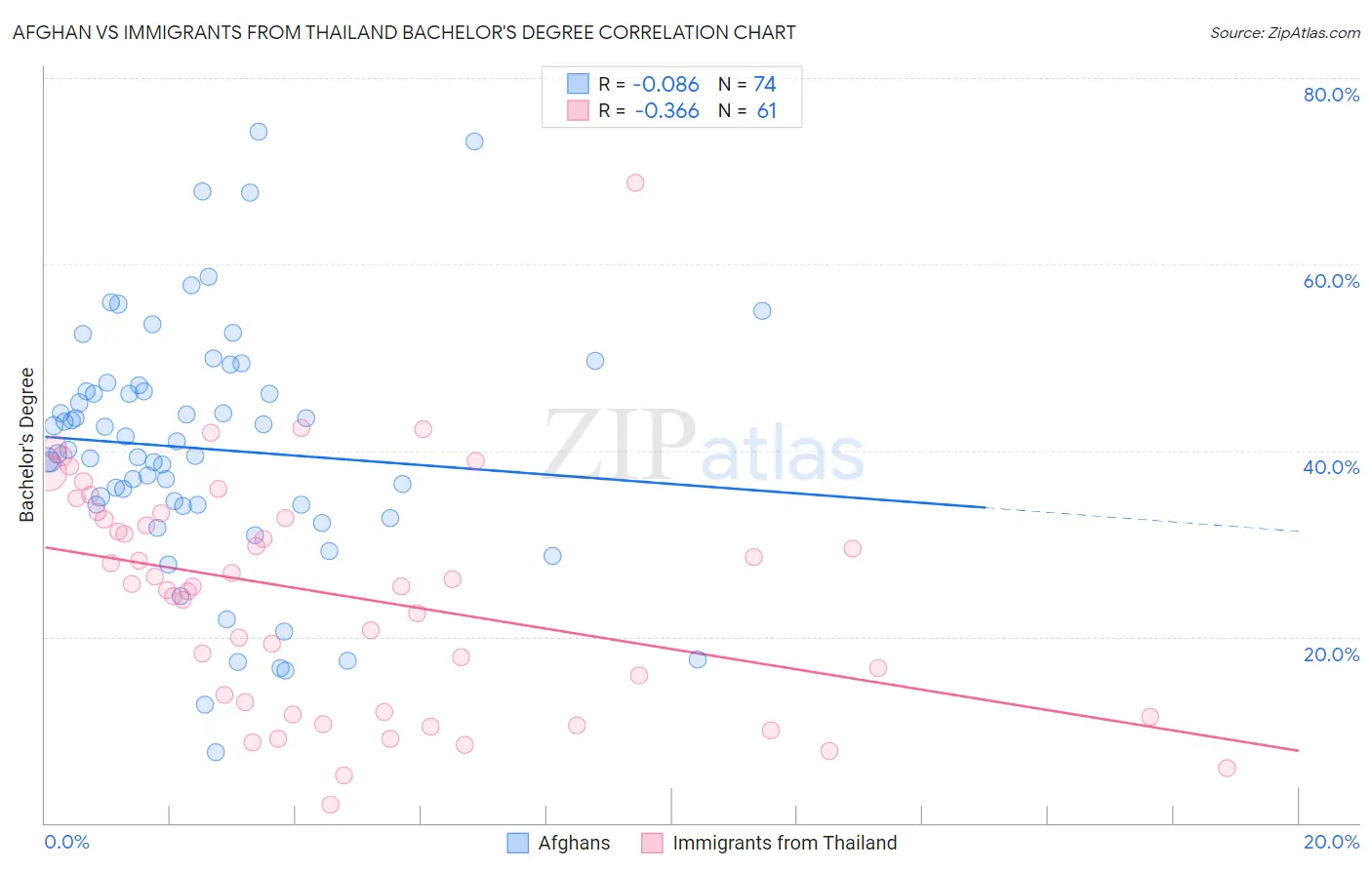 Afghan vs Immigrants from Thailand Bachelor's Degree