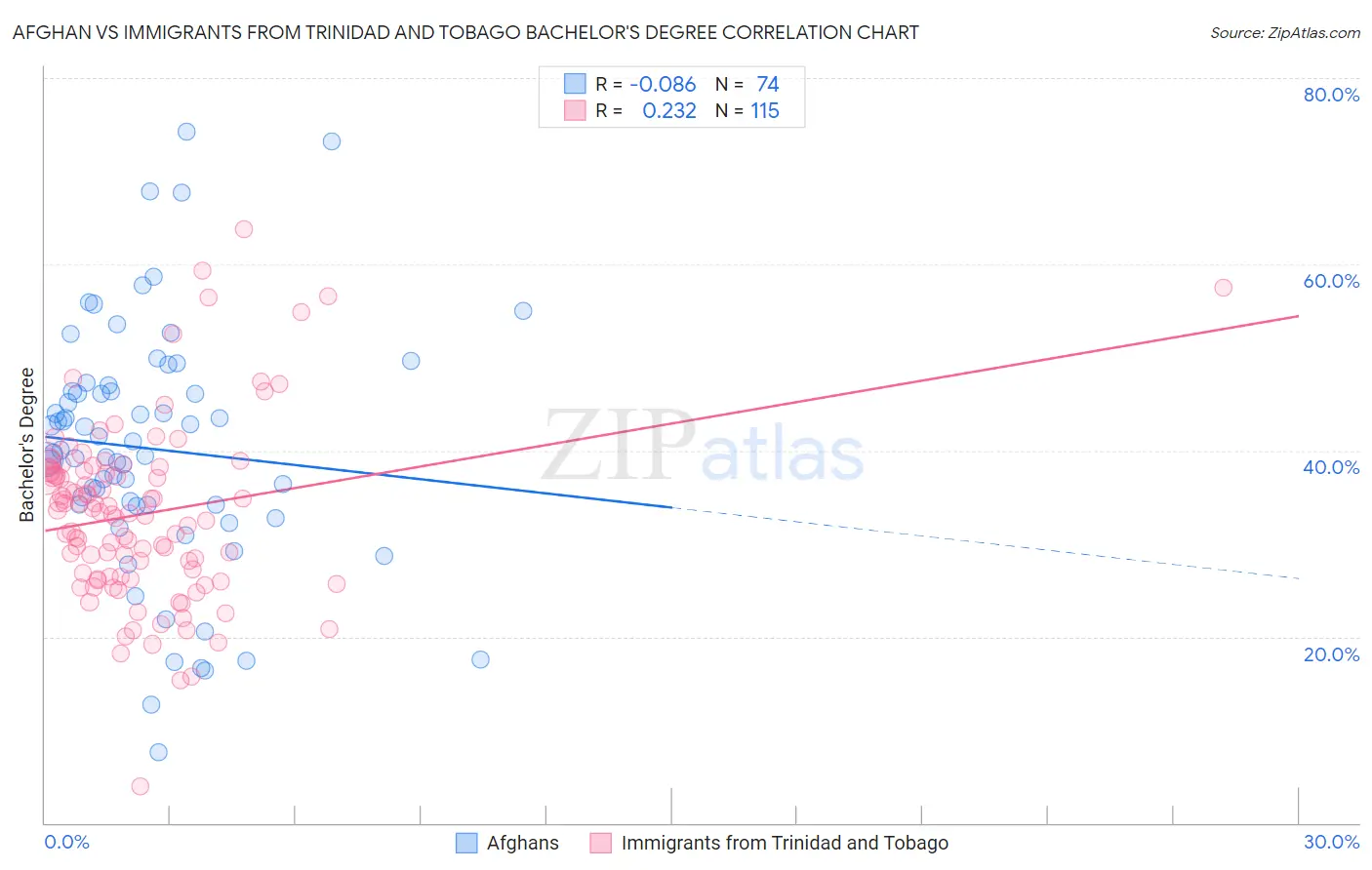 Afghan vs Immigrants from Trinidad and Tobago Bachelor's Degree