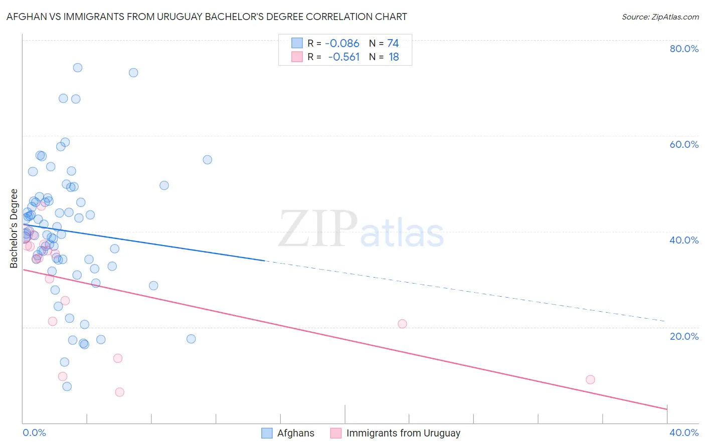 Afghan vs Immigrants from Uruguay Bachelor's Degree