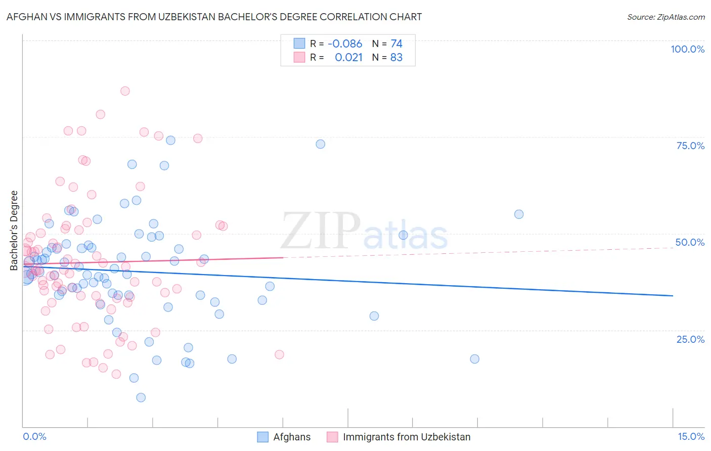 Afghan vs Immigrants from Uzbekistan Bachelor's Degree