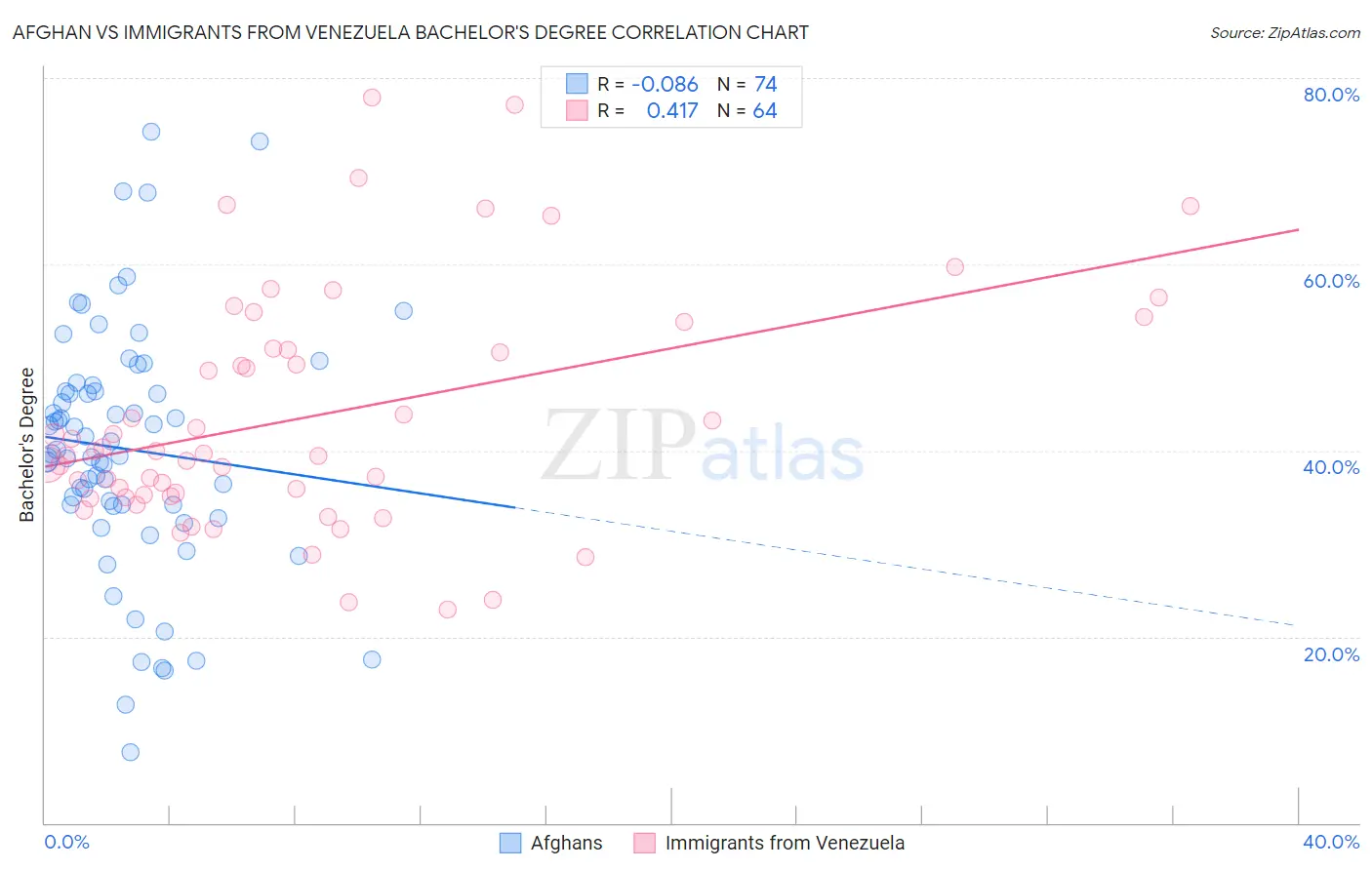 Afghan vs Immigrants from Venezuela Bachelor's Degree