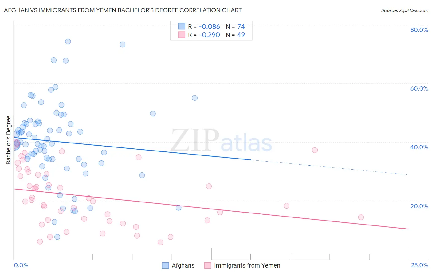 Afghan vs Immigrants from Yemen Bachelor's Degree