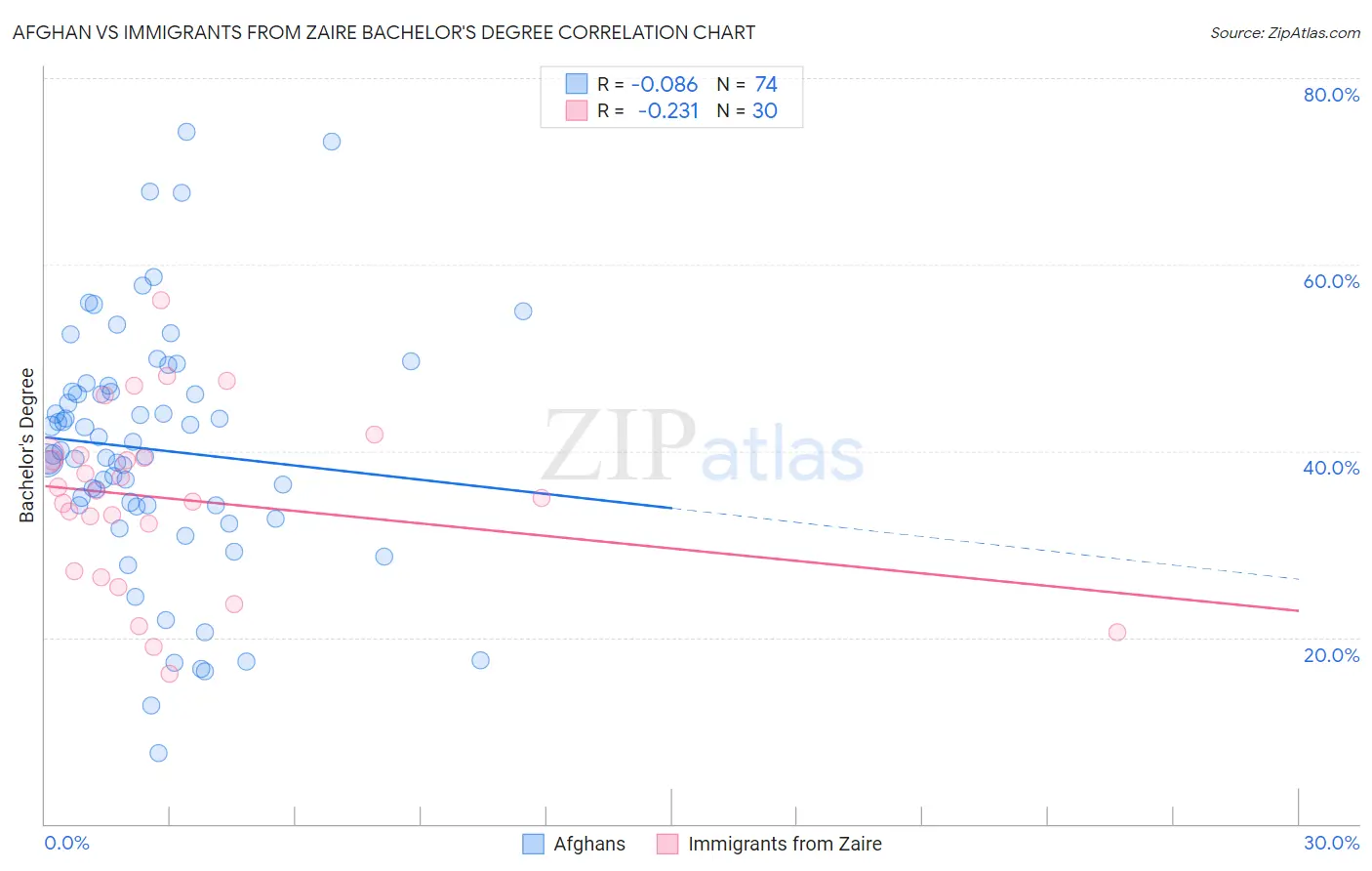 Afghan vs Immigrants from Zaire Bachelor's Degree