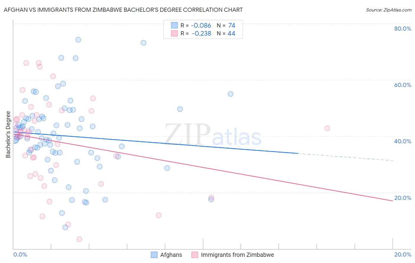 Afghan vs Immigrants from Zimbabwe Bachelor's Degree