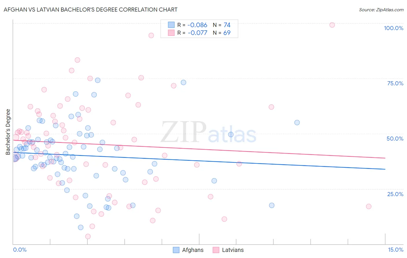 Afghan vs Latvian Bachelor's Degree