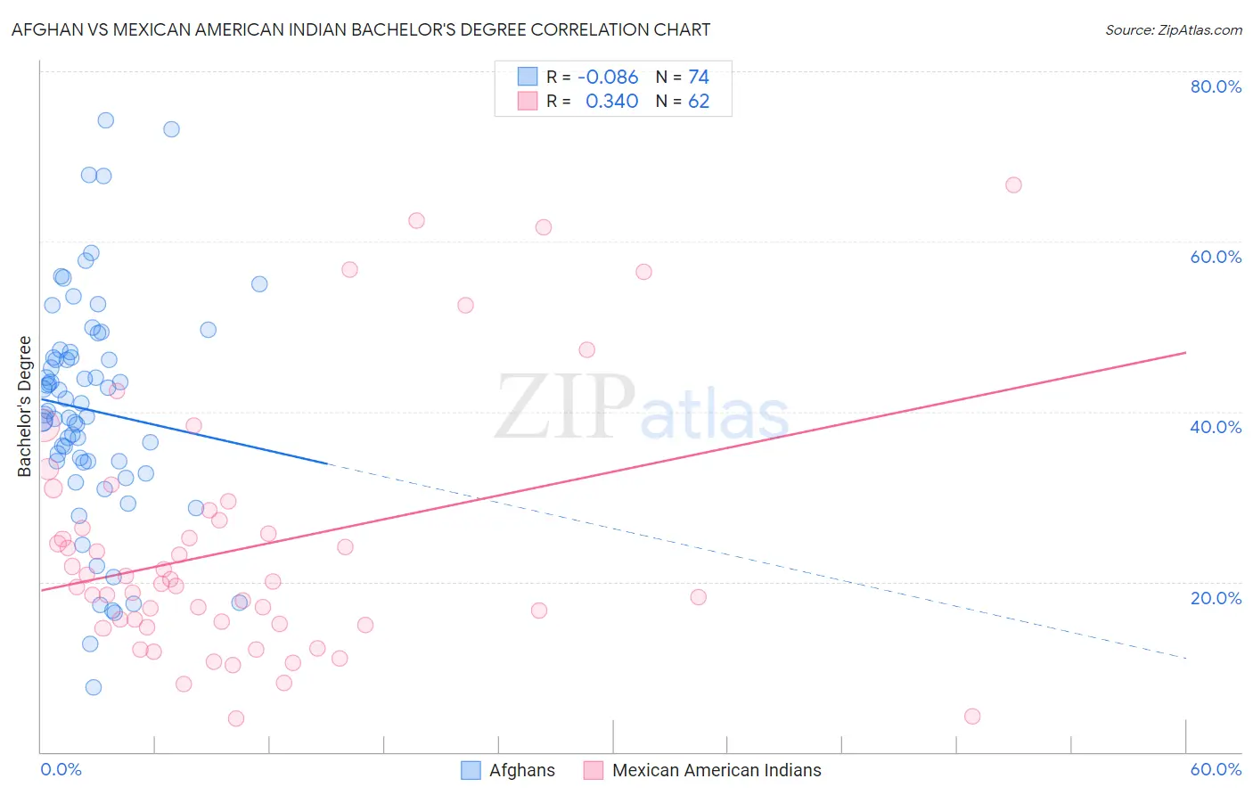 Afghan vs Mexican American Indian Bachelor's Degree