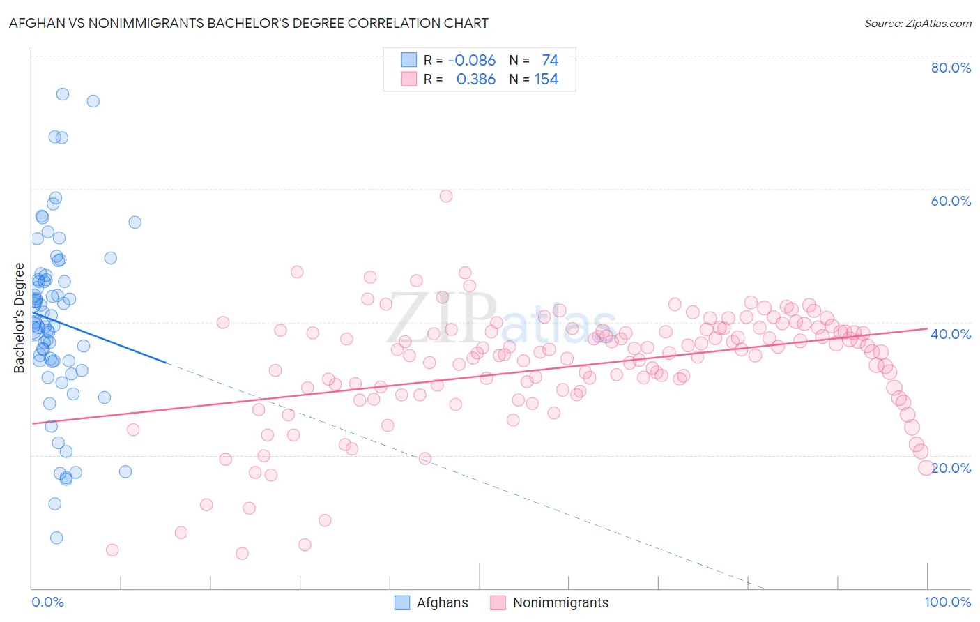 Afghan vs Nonimmigrants Bachelor's Degree