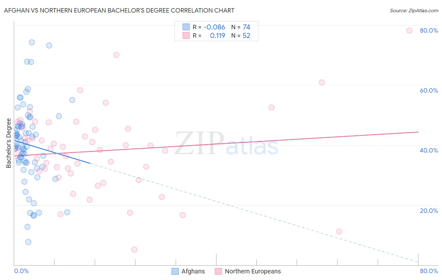 Afghan vs Northern European Bachelor's Degree