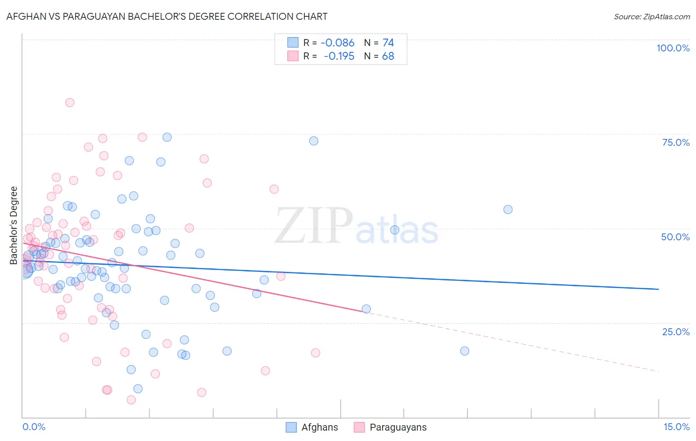 Afghan vs Paraguayan Bachelor's Degree