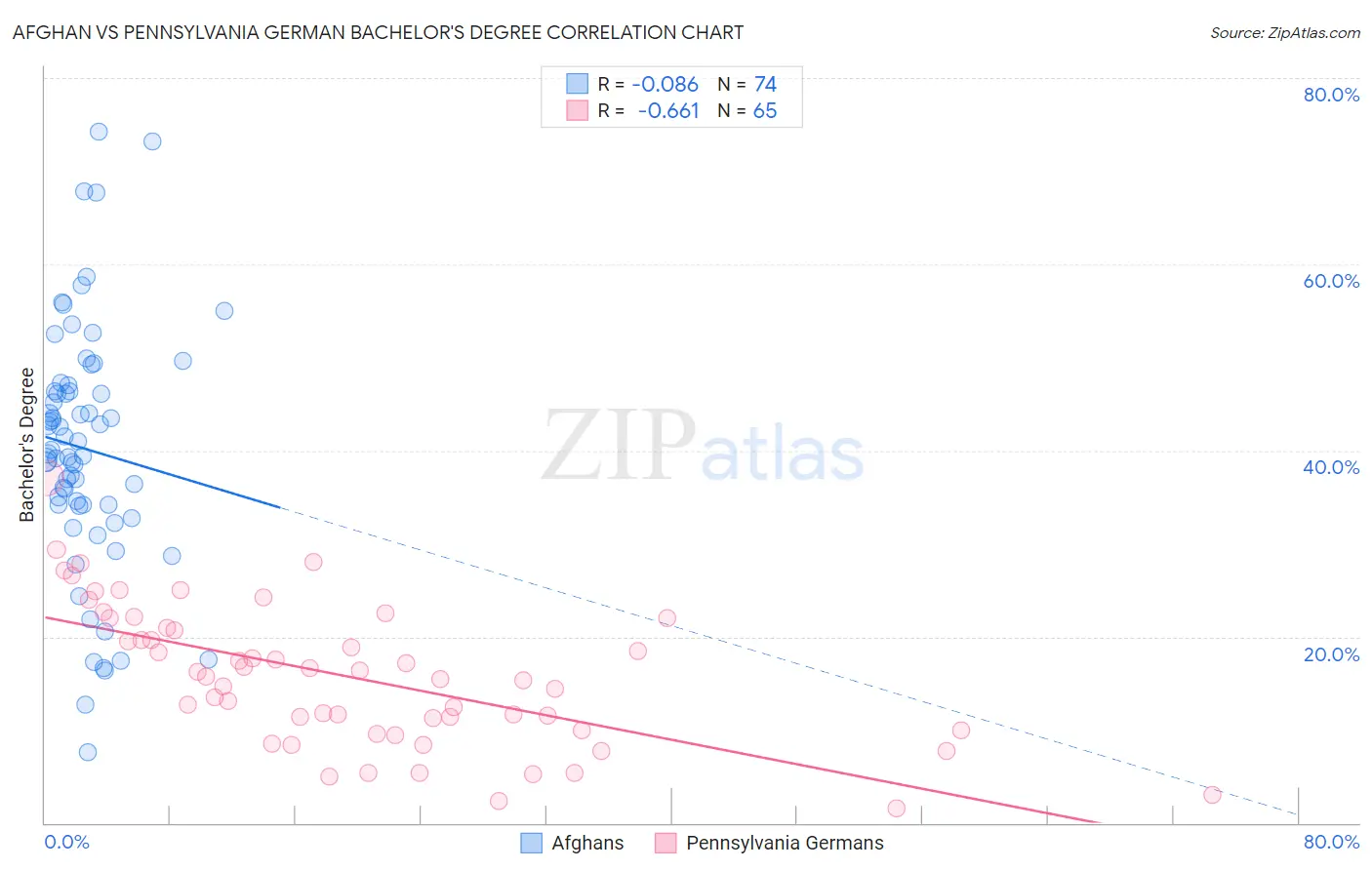 Afghan vs Pennsylvania German Bachelor's Degree