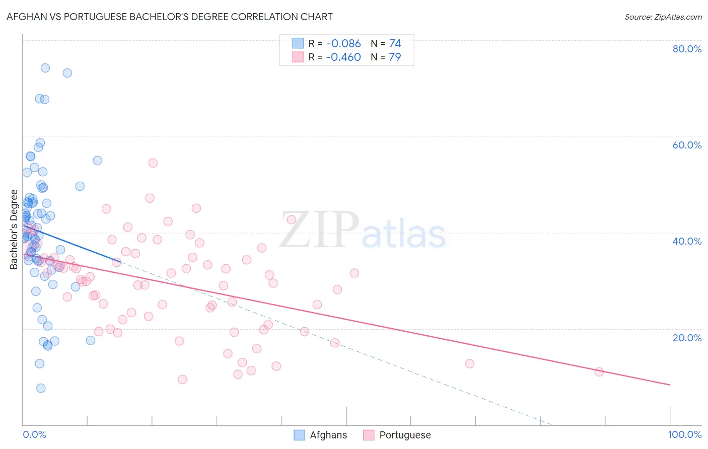 Afghan vs Portuguese Bachelor's Degree