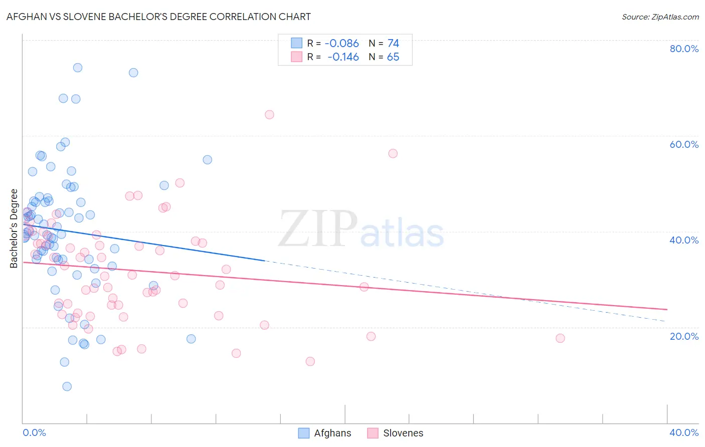 Afghan vs Slovene Bachelor's Degree