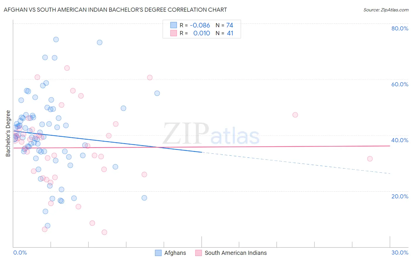 Afghan vs South American Indian Bachelor's Degree